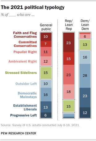 pew research political typology|liberal vs conservative chart.